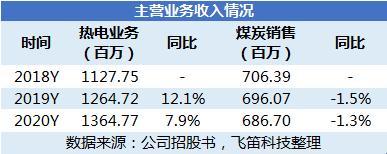 新股排查丨杭州热电业绩表现良好,毛利率逐年上升
